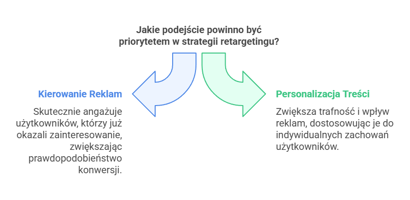Obrazek przedstawiający które podejście powinno być priorytetem w strategii retargetingu