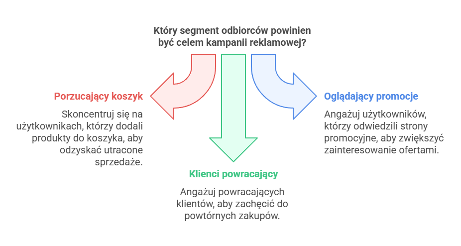 Obraz przedstawiający który segment odbiorców powinien być celem kampanii reklamowej