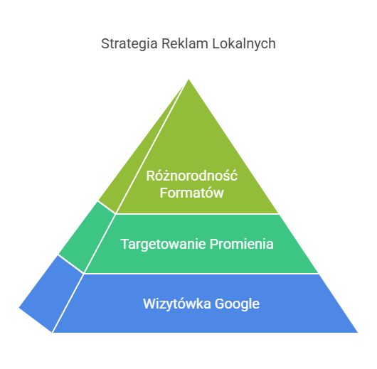 Obraz ilustrujący piramidę strategii reklam lokalnych