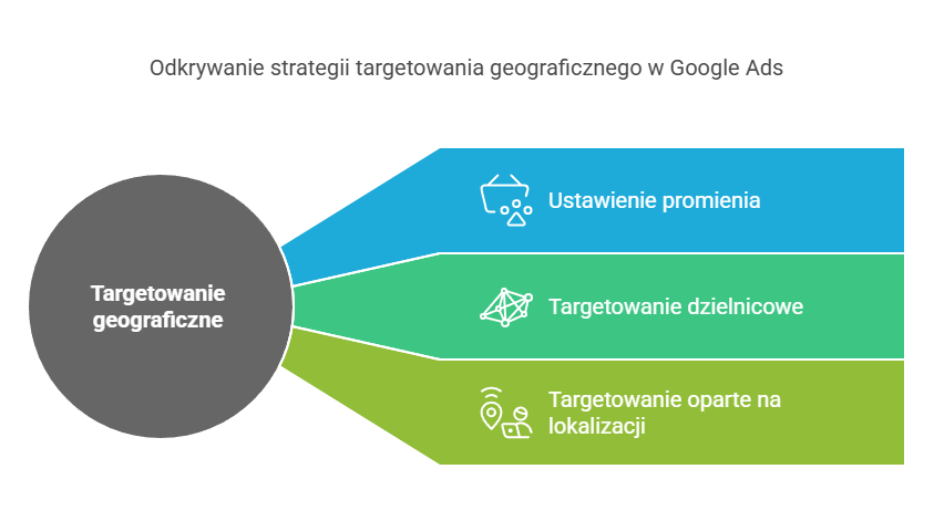 Obraz ilustrujący strategię targetowania geograficznego w Google Ads