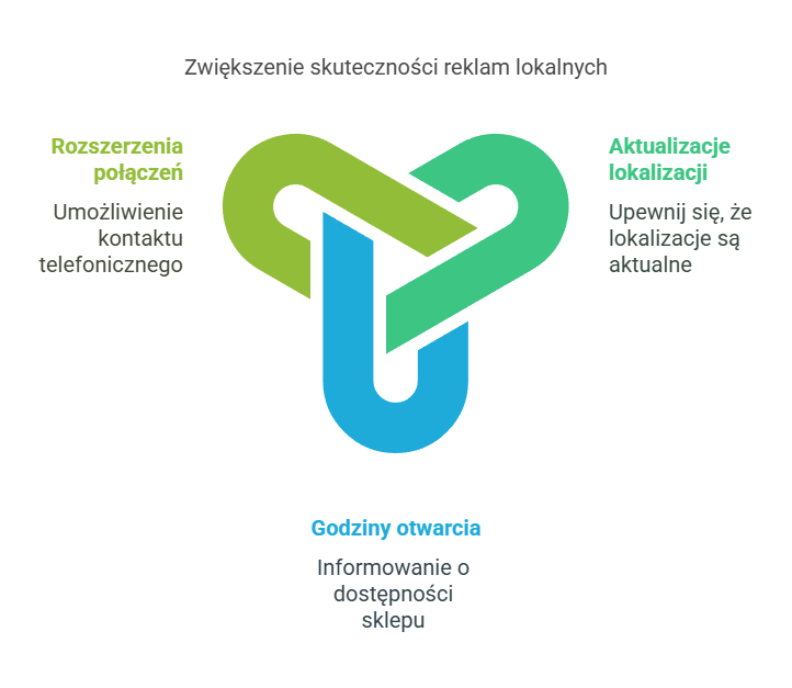 Obraz przedstawiający schemat zwiekszający skuteczność reklam lokalnych 