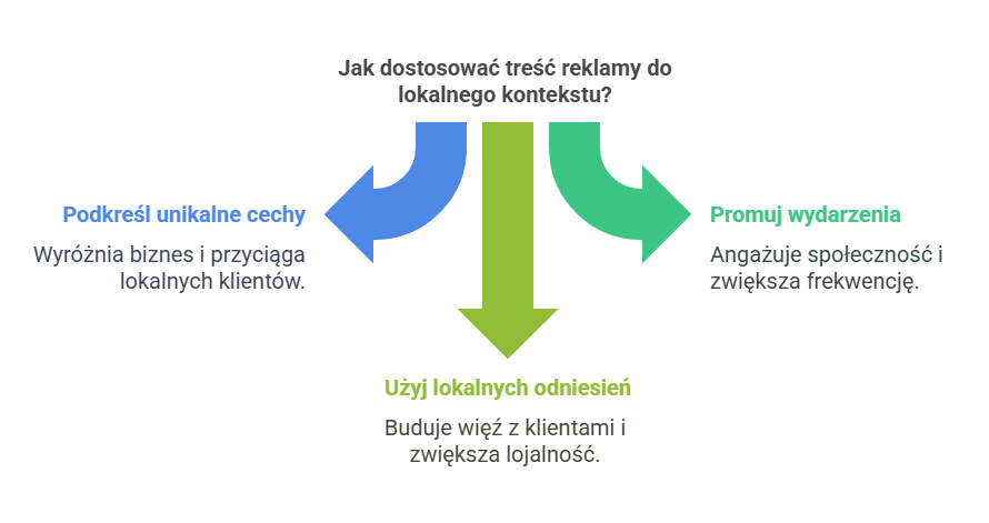 Obraz ilustrujący odpowiednie dostosowanie treści reklamy do lokalnego kontekstu