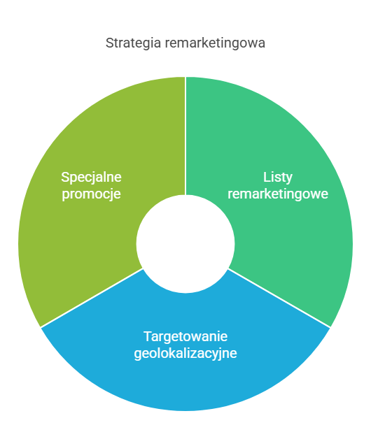 Obraz ilustrujący strategię remarketingową