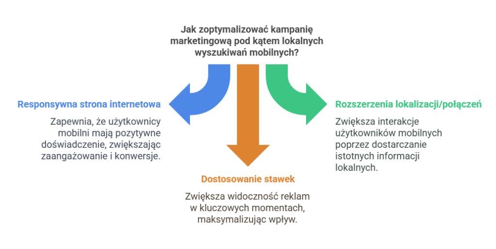 Obraz ilustrujący jak zoptymalizować kampanię marketingową pod kątem lokalnych wyszukiwań mobilnych
