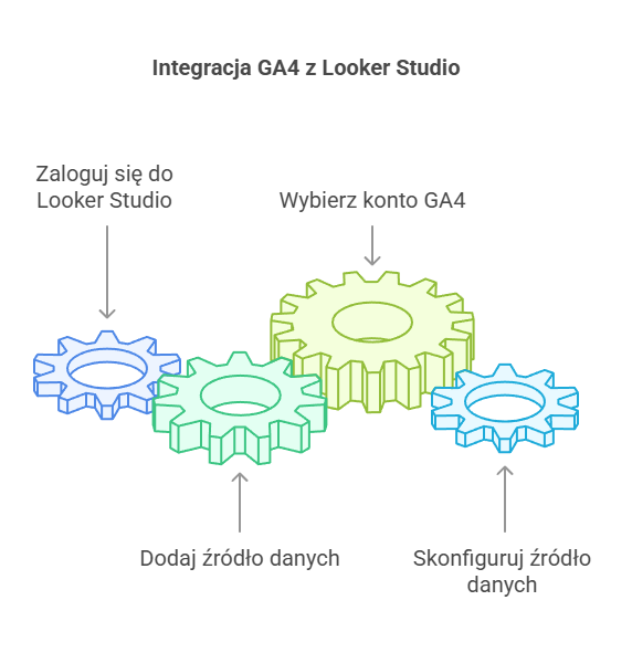 Obraz ilustrujący integrację GA4 z Looker Studio