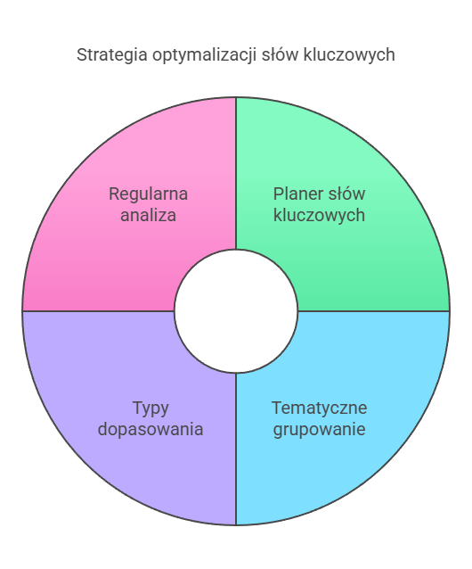 Obraz przedstawiający strategię optymalizacji słów kluczowych