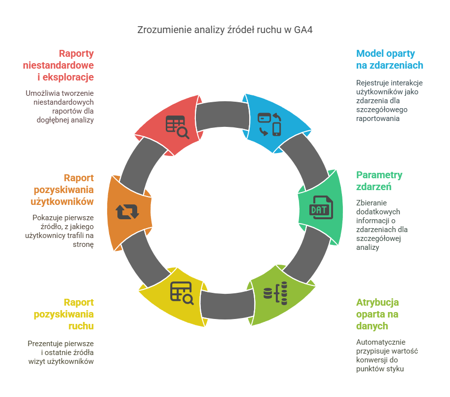 Obraz przedstawiający zrozumienie analizy źródeł ruchu w GA4