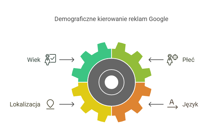 Obraz ilustrujący demograficzne kierowanie reklam Google