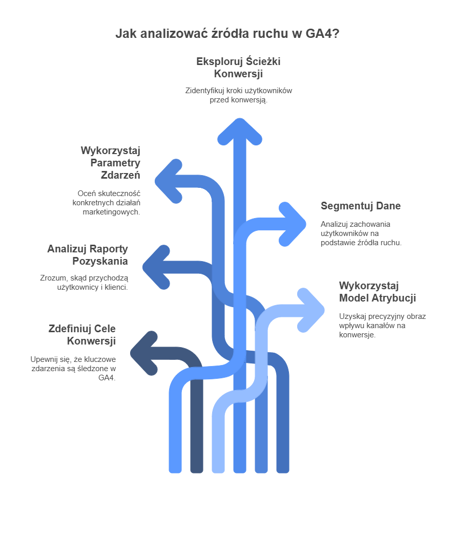 Obraz ilustrujący jak analizować źródła ruchu w GA4