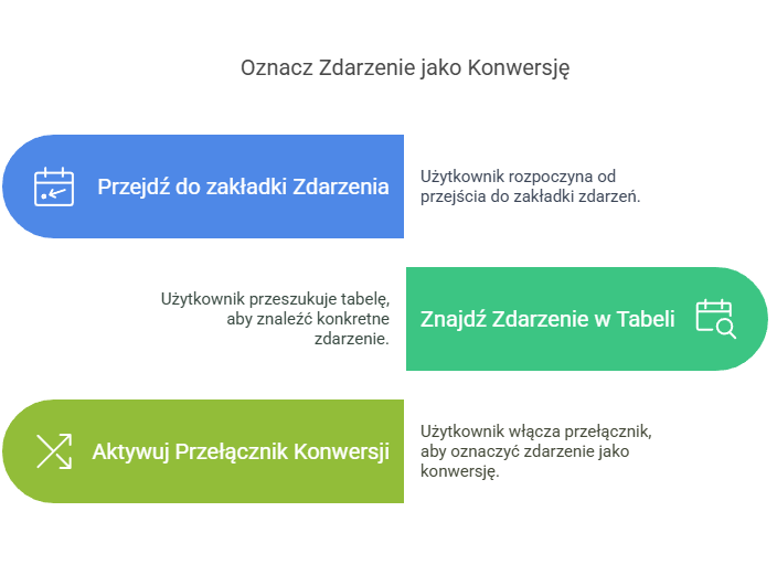 Obraz ilustrujący oznaczenie zdarzenia jako konwersję