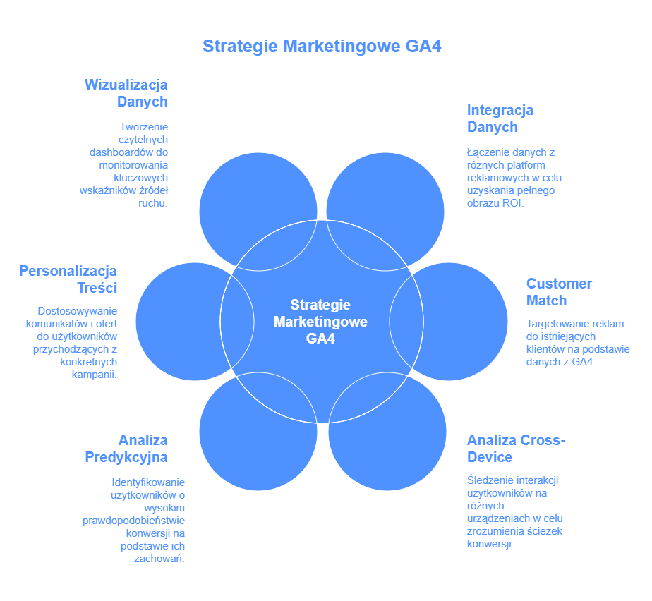 Obraz przedstawiający strategie marketingowe GA4