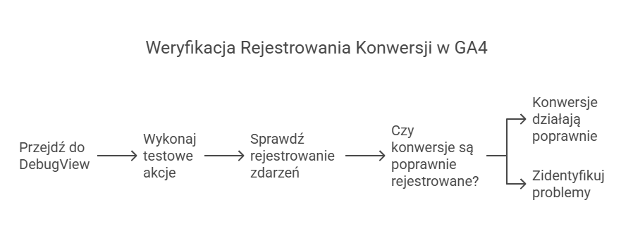 Obraz przedstawiający weryfikacje rejestrowania konwersji w GA4