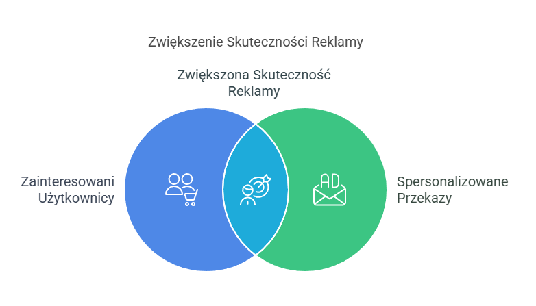 Obraz ilustrujący Zwiększenie Skuteczności Reklamy