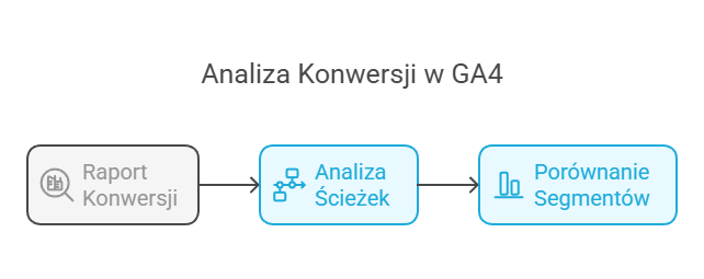 Obraz przedstawiający analizę konwersji w GA4