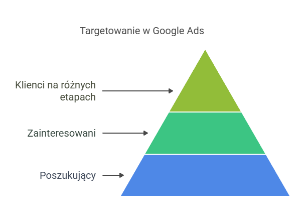 Obraz przedstawiający targetowanie w Google Ads