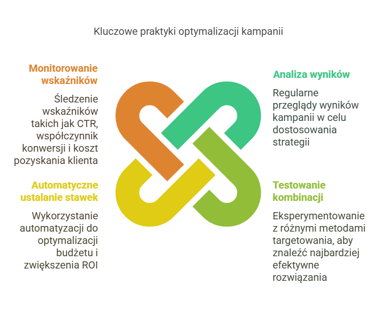 Obraz przedstawiający kluczowe praktyki optymalizacji kampanii
